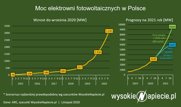 Moc paneli fotowoltaicznych