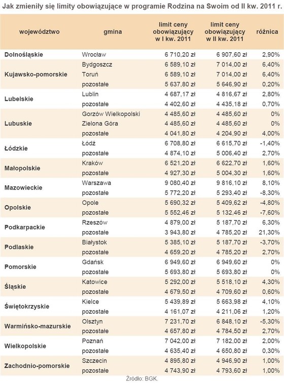 Jak zmieniły się limity obowiązujące w programie Rodzina na Swoim od II kw. 2011 r.