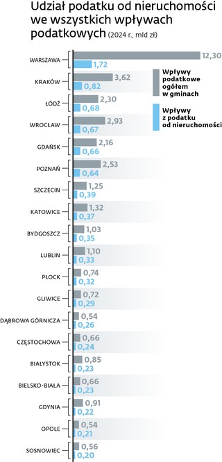 Udział podatku od nieruchomości we wszystkich wpływach podatkowych