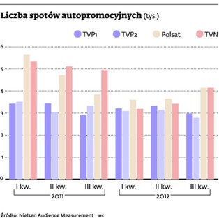 Będzie więcej własnych spotów TVP, TVN i Polsatu