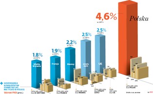 Rośniemy jak Europa. Tylko dużo szybciej
