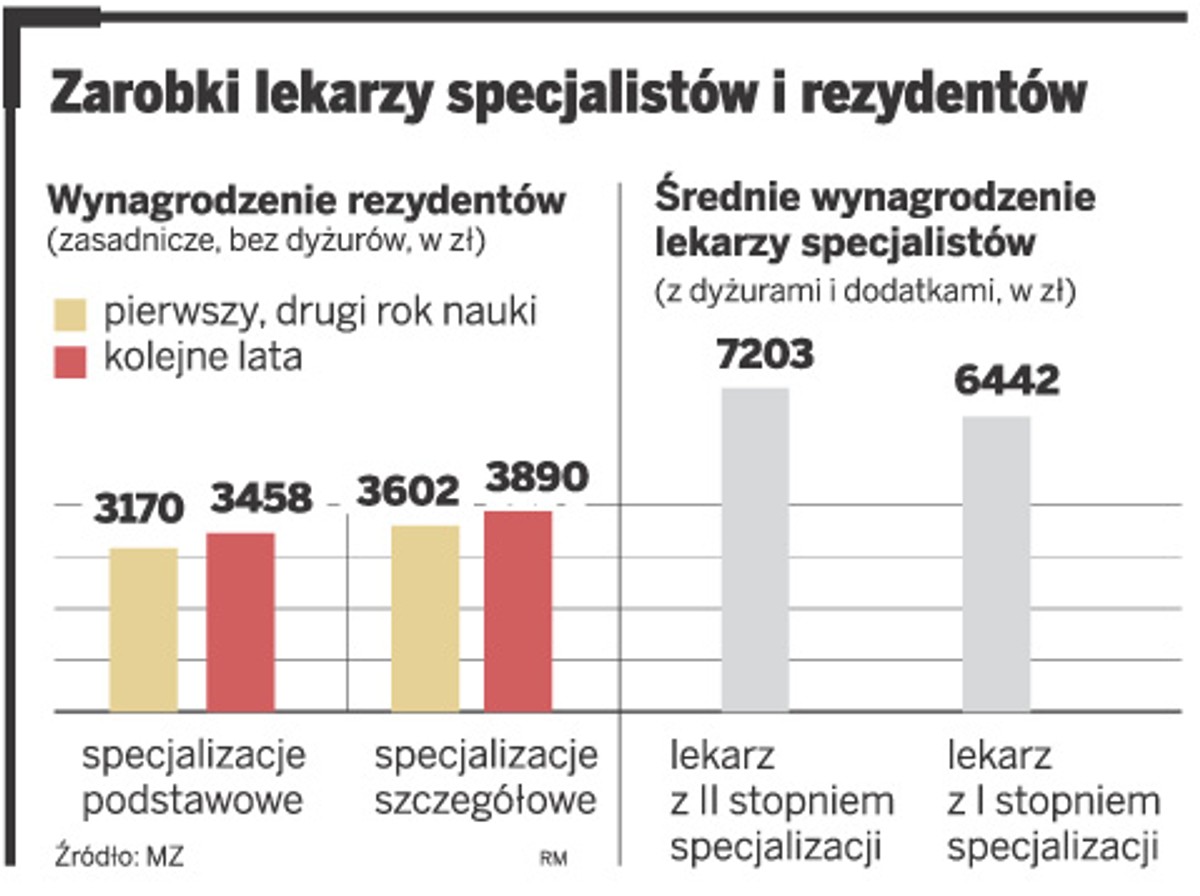Zarobki lekarzy specjalistów i rezydentów