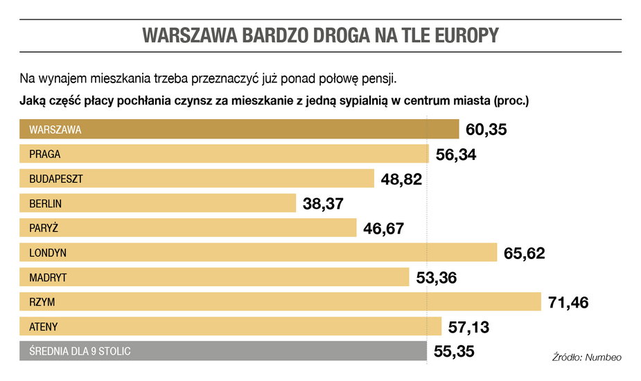 Warszawa bardzo droga na tle europy