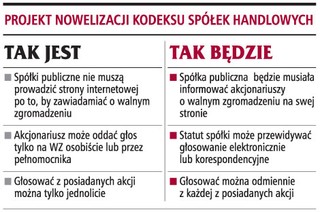 E-głosowanie szansą dla akcjonariuszy