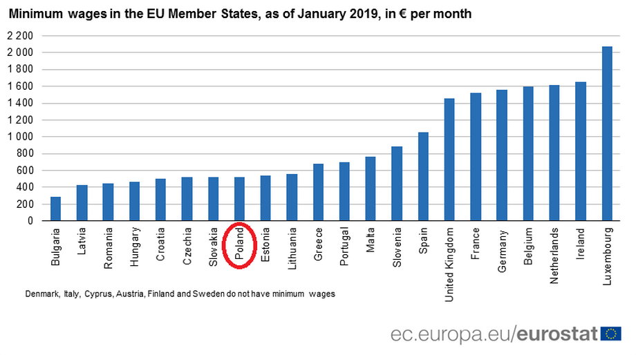  Minimalne miesięczne wynagrodzenie w państwach członkowskich UE, styczeń 2019, w euro