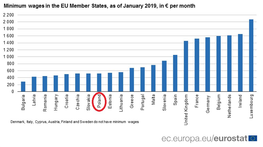  Minimalne miesięczne wynagrodzenie w państwach członkowskich UE, styczeń 2019, w euro