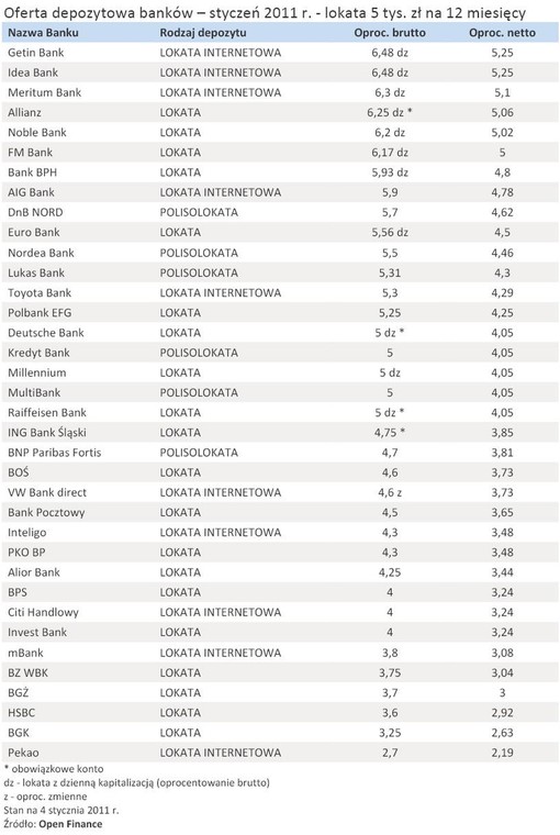 Oferta depozytowa banków – styczeń 2011 r. - lokata 5 tys. zł na 12 miesięcy