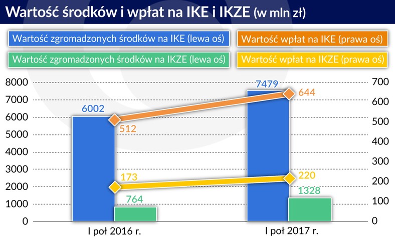 Wartość środków i wplat (graf. Obserwator Finansowy)