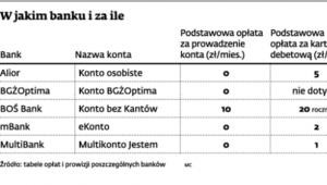 W jakim banku i za ile