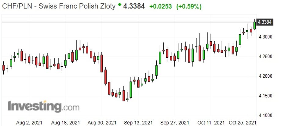 Notowania franka szwajcarskiego do złotego