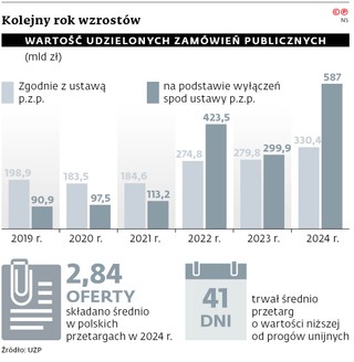 Kolejny rok wzrostów