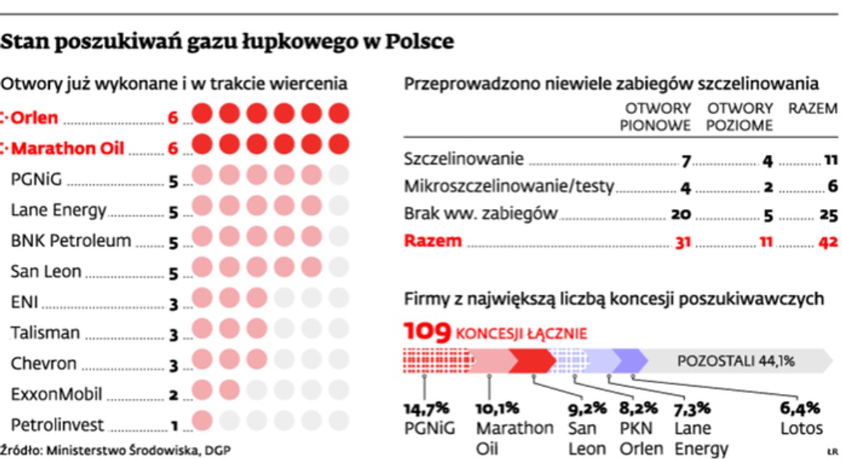 Stan poszukiwań gazu łupkowego w Polsce