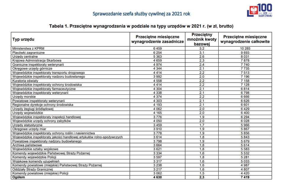 2. Przeciętne wynagrodzenia w podziale na typy urzędów w 2021 r. (w zł, brutto)