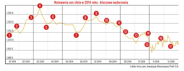 Cold war = gold war? 2014 rok na rynku złota