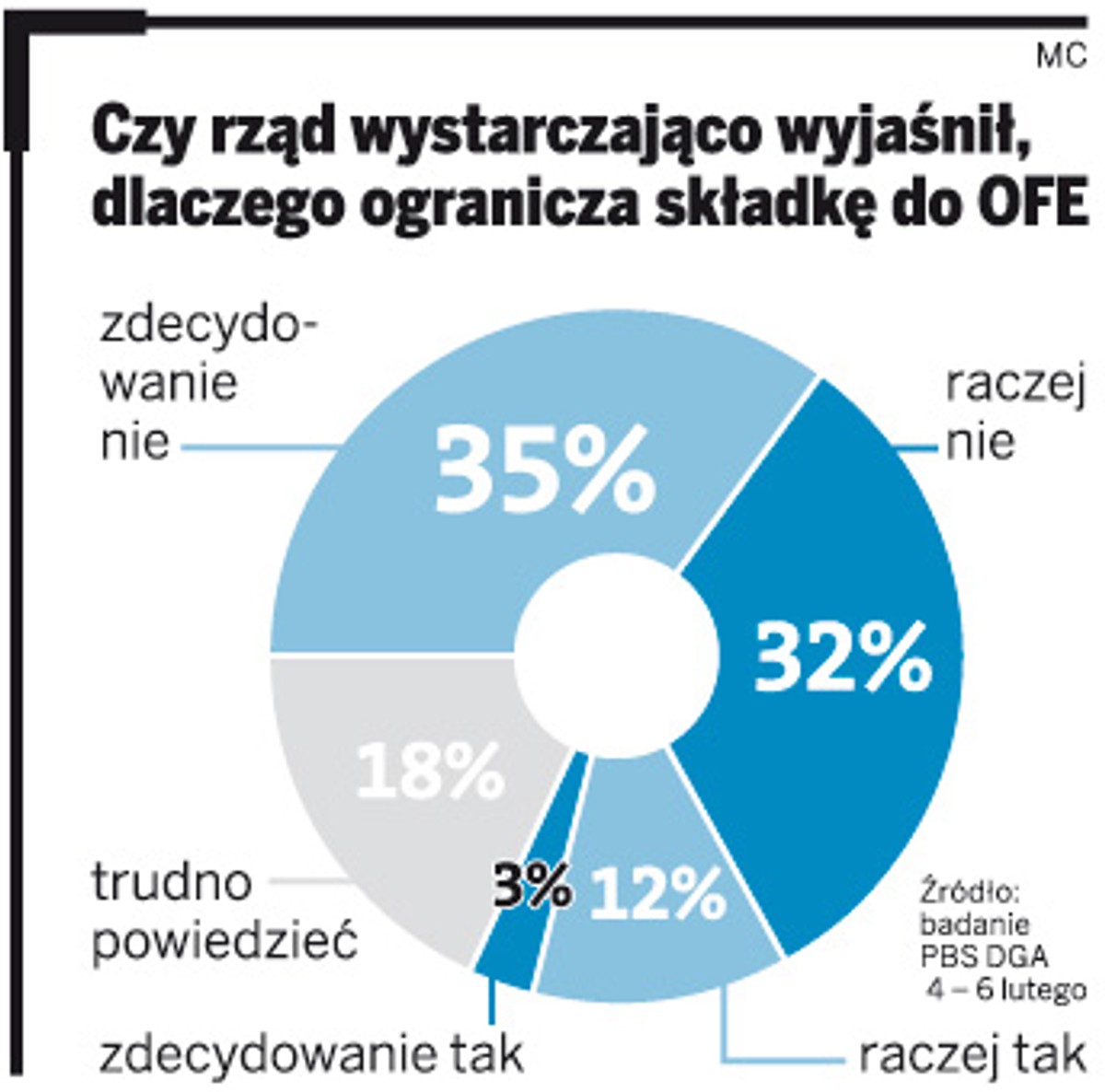 Czy rząd wystarczająco wyjaśnił, dlaczego ogranicza składkę do OFE