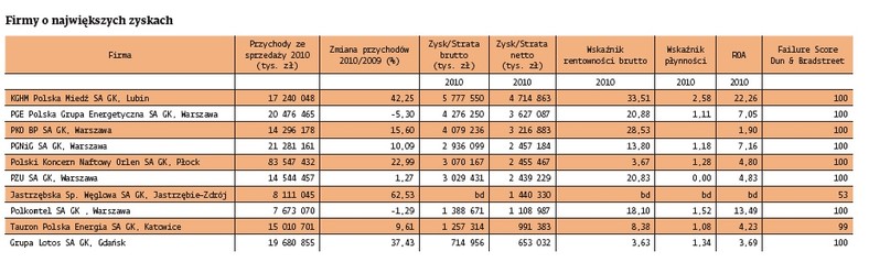 Firmy o najwyższych zyskach w 2010 r.