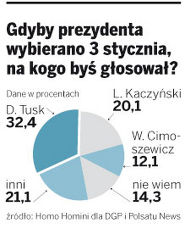 Tusk wygrywa. Nikt mu nie zabierze Pałacu