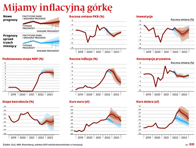 Mijamy inflacyjną górkę