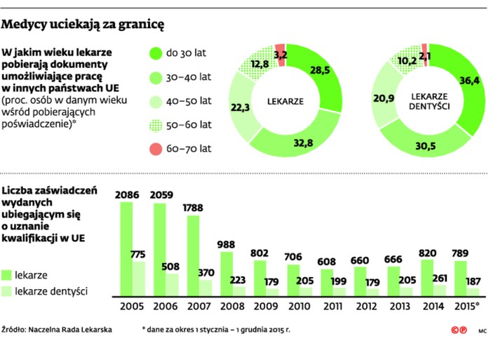 Medycy uciekają za granicę