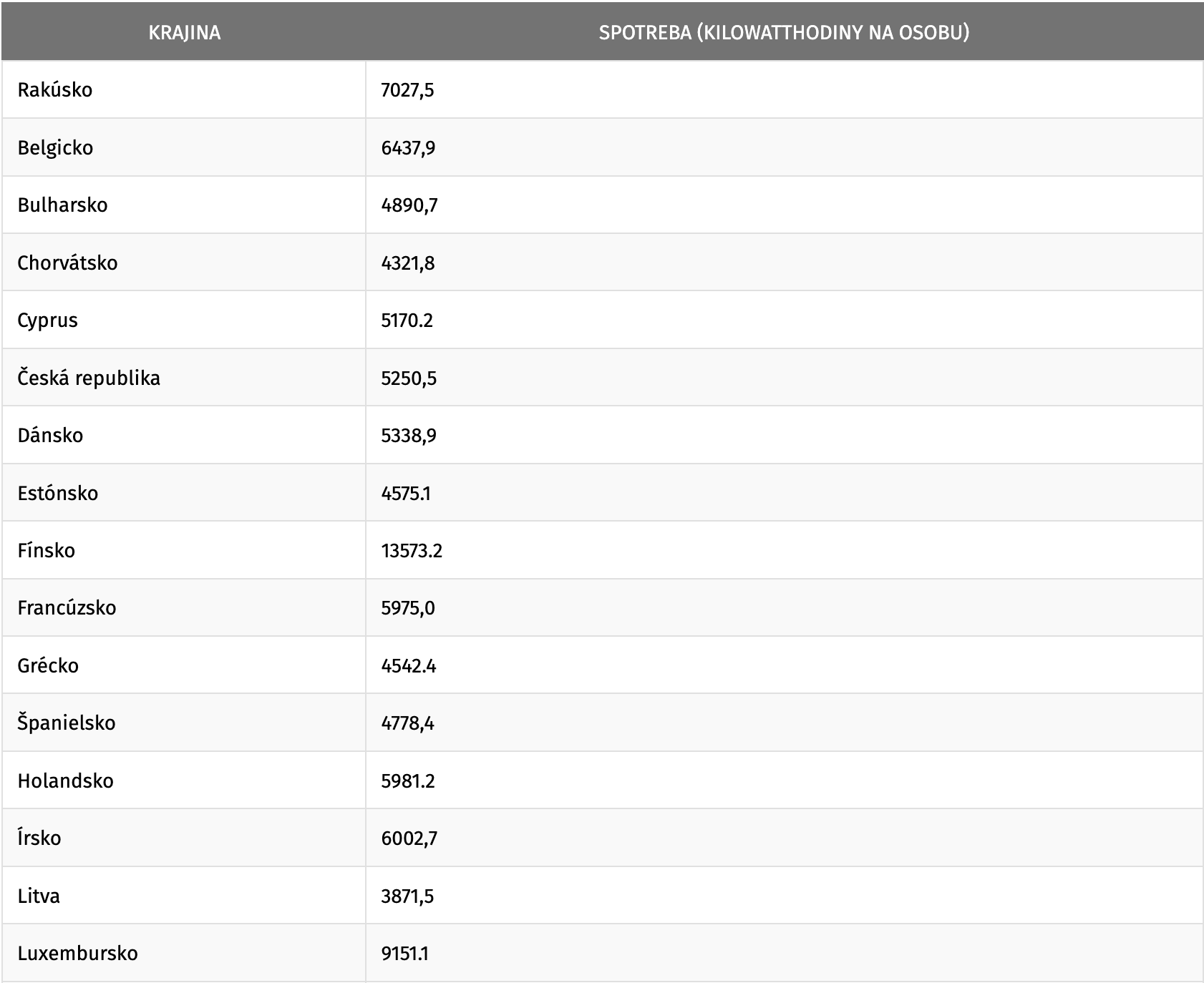 Krajiny s vyššou spotrebou kWh na osobu.