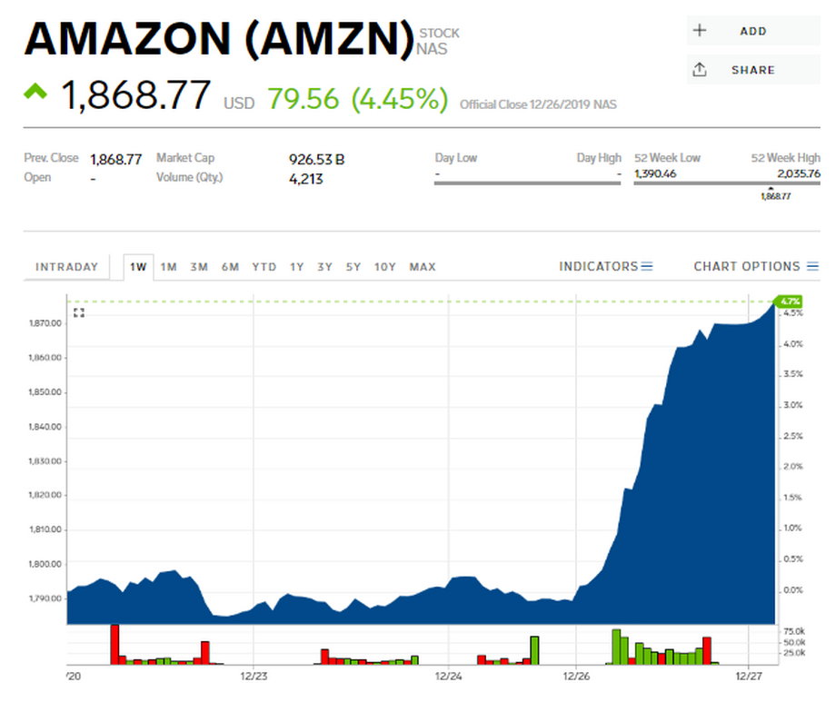 Kurs akcji Amazona (dane z 27 grudnia godz. 12.40 czasu polskiego, dane w USD)