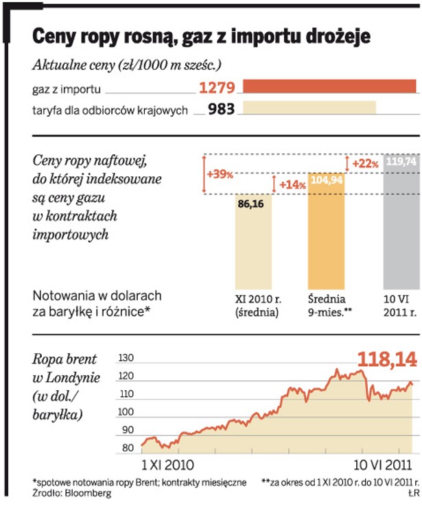 Ceny ropy rosną, gaz z importu drożeje