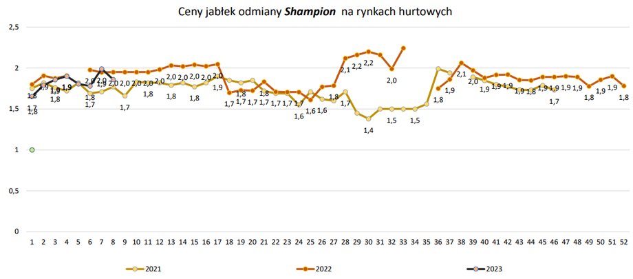 Pomimo wzrostu kosztów, ceny jabłek nie rosną