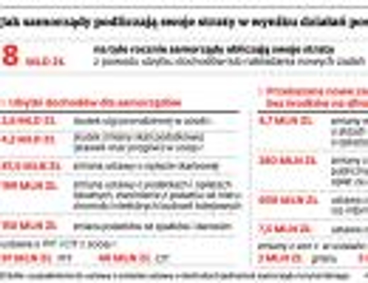 Jak samorządy podliczają swoje straty w wyniku działań posłów