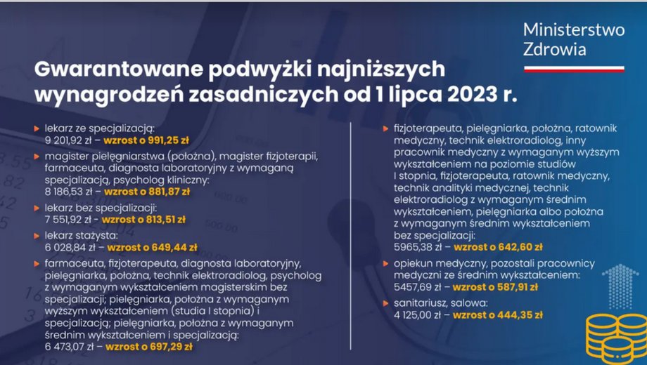 Najniższe wynagrodzenia zasadnicze od 1 lipca 2023 r. deklarowane przez Ministerstwo Zdrowia.