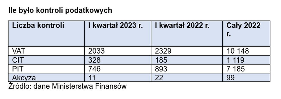 Liczba kontroli podatkowych w I kwartałach 2022 r. i 2023 r. oraz w całym 2022 r.