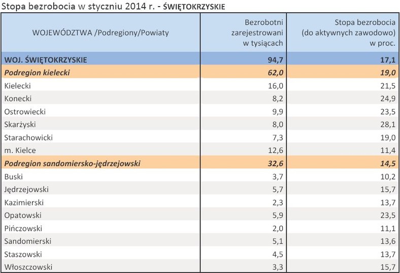 Stopa bezrobocia w styczniu 2014 r. - ŚWIĘTOKRZYSKIE