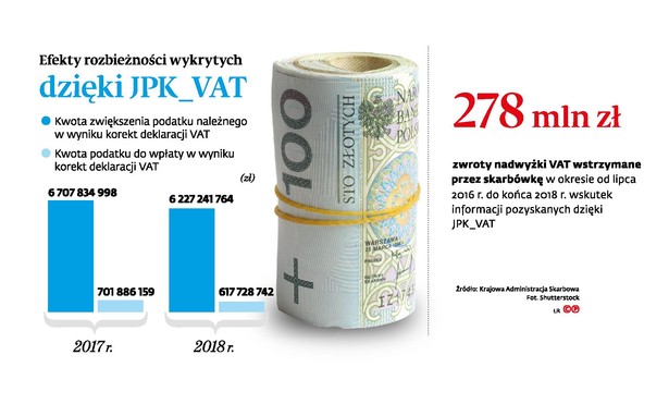 Efekty rozbieżności wykrytych dzieki JPK_VAT