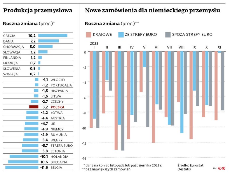 Produkcja przemysłowa