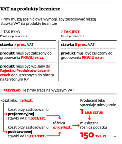 VAT na produkty lecznicze