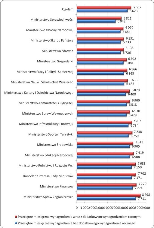 Przeciętne miesięczne wynagrodzenia brutto w ministerstwach i KPRM. Źródło: Sedlak