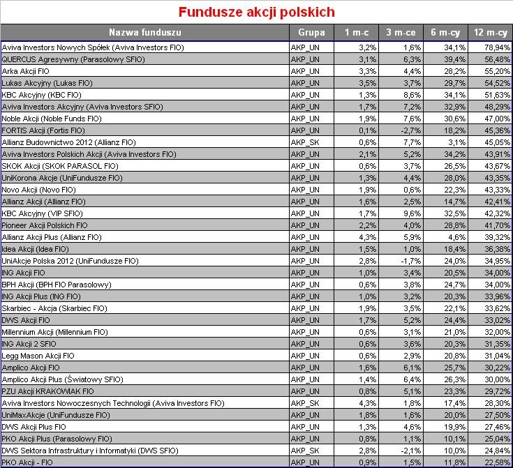 Fundusze akcji polskich w 2009 r. - Expander