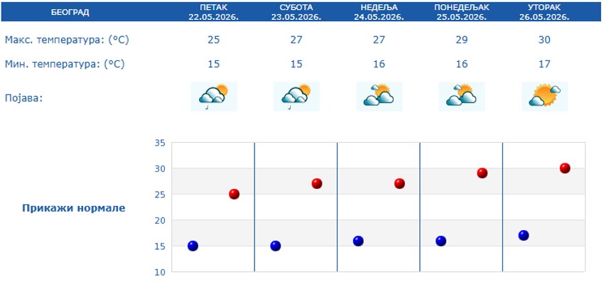 Petodnevna prognoza za Beograd