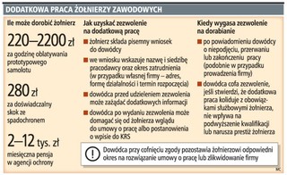 Żołnierz zawodowy może dorobić, prowadząc firmę ochroniarską