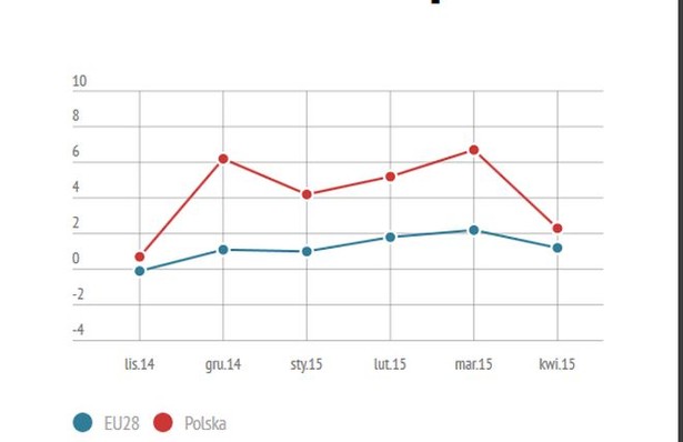 Produkcja przemysłowa w UE. Zobacz najnowsze dane Eurostatu [INFOGRAFIKA]