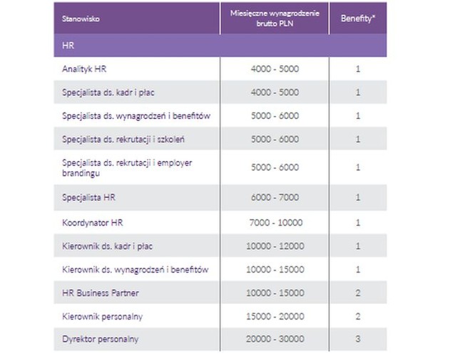 Średnia pensja w HR to 8,15 tys. zł, w stosunku do 8,11 tys. zł ok wcześniej. Zarobki w administracji to średni 6,3 tys. zł brutto. Przed rokiem było to 6,1 tys. zł. <br>

Od kilku lat obserwujemy, że role w branży HR przechodzą przeobrażenie. Pojawia się coraz więcej wyspecjalizowanych stanowisk. Obok osób zajmujących się płacami, rekruterów, HR Business Partnerów czy specjalistów ds. wynagrodzeń, standardem w firmach stają się także specjaliści od employer brandingu, benefitów, analitycy płac. Proces ten powinien się w przyszłości jeszcze bardziej pogłębiać. Wiele zależy rzecz jasna od branży, rodzaju firmy i po prostu od specyfiki konkretnej, pojedynczej organizacji. W organizacjach, gdzie HR jest silnym partnerem dla biznesu i ma realny wpływ na wyniki, misję, wizję i strategię firmy, wynagrodzenie też jest tego odzwierciedleniem. <br>
Przykładem branży, w której procesy HR przechodzą w ostatnich latach największa przeobrażenia i w której wynagrodzenia rosną najmocniej jest sektor SSC/BPO, który w ciągu roku urósł o 20%. Przy tak dynamicznym wzroście organizacje muszą posiadać strategie rozwoju obejmujące skoordynowane działania HR, odpowiadające na różne potrzeby organizacji. To właśnie w tym sektorze obserwowaliśmy wzrost wynagrodzeń w obszarze HR i administracji. W szczególności dotyczyło to doświadczonych specjalistów ds. rekrutacji .
<br><br>Źródło: Antal Market Research