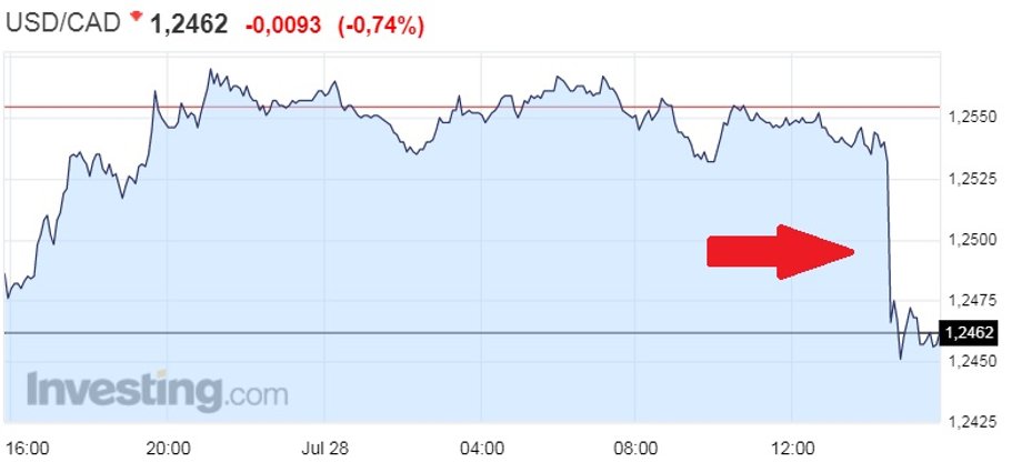 Notowania USD/CAD 28.07.2017 r.