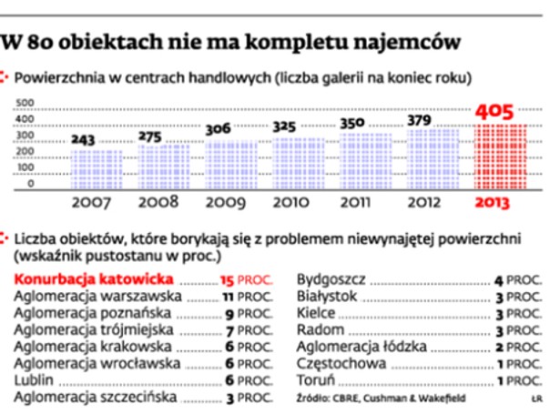 W 80 obiektach nie ma kompletu najemców