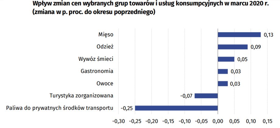 Co miało największy wpływ na inflację w marcu 2020