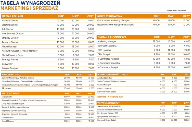 W branży marketing i sprzedaż najwyższe zarobki osiąga kadra menadżerska. Creative Director czy New Business Director mogą zarabiać nawet 30 tys. zł, a dyrektor sprzedaży czy dyrektor marketing nawet 40 tys. zł. To oczywiście najwyższe stawki w branży uwzględnione w raporcie płacowym przygotowanym przez Hays Poland. Jednak nie tylko karda zarządzająca może dobrze zarobić. „Popularyzacja innowacyjnego podejścia do marketingu i sprzedaży nieustannie tworzy nowe miejsca pracy dla grona specjalistów i menedżerów o bardzo specyficznych kompetencjach. Poszukiwani będą marketerzy, którzy potrafią nieszablonowo podejść do pracy z produktem i odpowiedzieć na zmieniający się model konsumenta pokolenia Y i Z, a więc konsumenta, który swój zakup finalizuje w innym kanale niż go rozpoczął” – czytamy w raporcie. 
Najniżej uposażony specjalista ds. sprzedaży B2B może liczyć na wynagrodzenie brutto na poziomie od 4,5 do7,5 tys. zł, przy czym najczęściej na tym stanowisku oferowana jest stawka brutto w wysokości 6 tys. zł.


<br>Źródło: Hays Poland<br>
*Miesięczne wynagrodzenie PLN brutto na danym stanowisku (na pełen etat)<br>
**Najczęściej oferowane wynagrodzenie na danym stanowisku