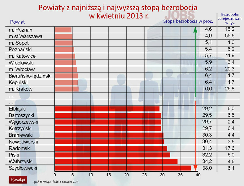 Powiaty z najniższą i najwyższą stopą bezrobocia w kwietniu 2013 r.