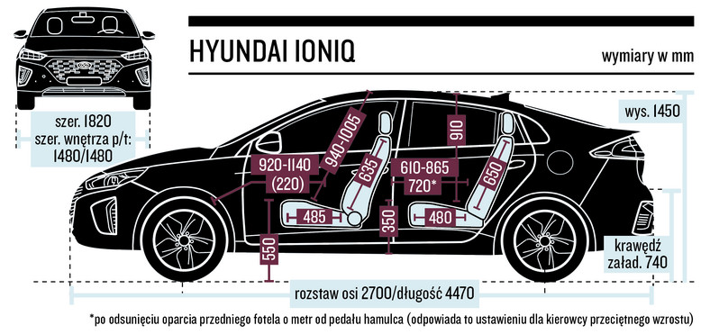Hyundai Ioniq Hybrid ta hybryda nie męczy podczas jazdy