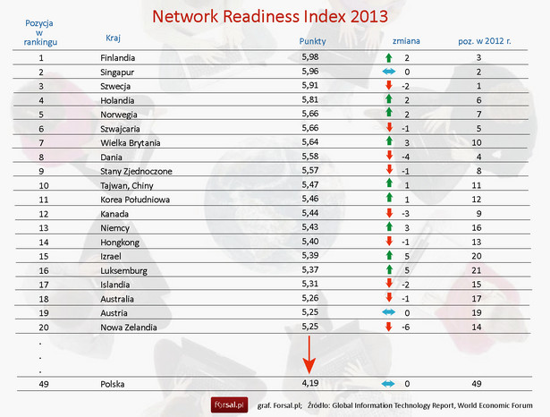 Network Readiness Index 2013
