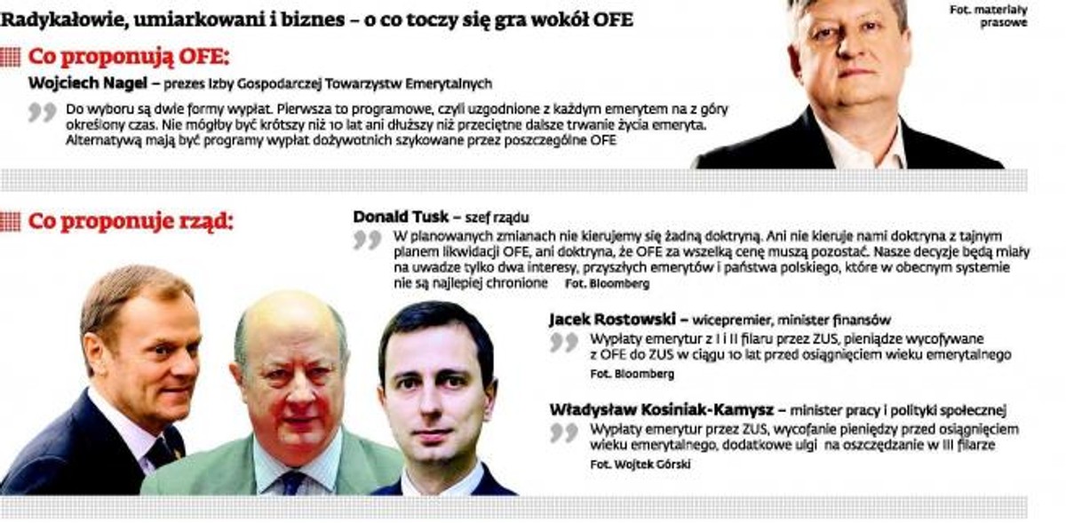 Radykałowie, umiarkowani i biznes – o co toczy się gra wokół OFE