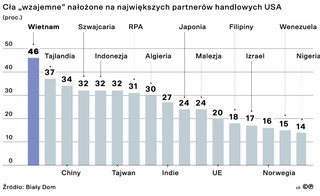 Cła „wzajemne” nałożone na największych partnerów handlowych USA