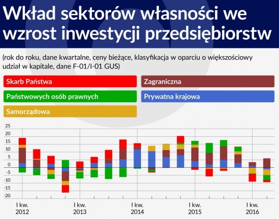 Wkład sektorów własności we wzrost inwestycji przedsiębiorstw